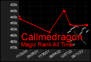 Total Graph of Callmedragon