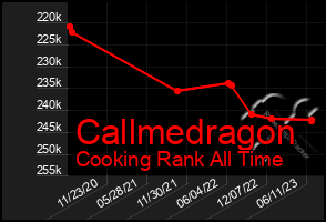 Total Graph of Callmedragon