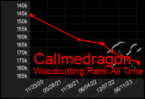 Total Graph of Callmedragon