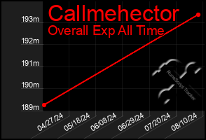 Total Graph of Callmehector