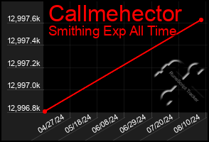 Total Graph of Callmehector