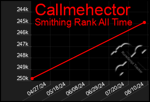 Total Graph of Callmehector