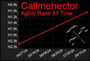 Total Graph of Callmehector