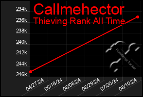 Total Graph of Callmehector