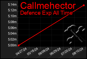 Total Graph of Callmehector