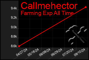 Total Graph of Callmehector