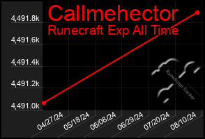 Total Graph of Callmehector