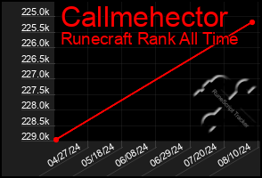 Total Graph of Callmehector