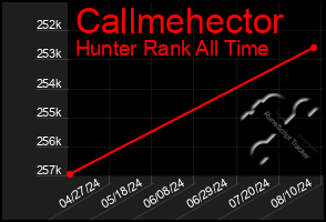 Total Graph of Callmehector