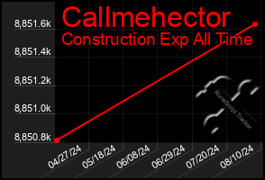 Total Graph of Callmehector