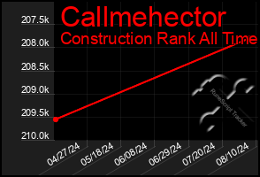 Total Graph of Callmehector