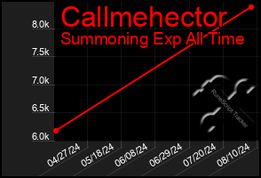 Total Graph of Callmehector