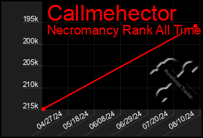 Total Graph of Callmehector