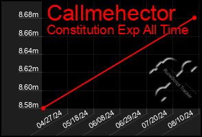 Total Graph of Callmehector