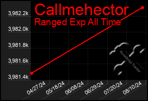 Total Graph of Callmehector