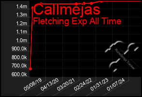 Total Graph of Callmejas