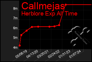 Total Graph of Callmejas