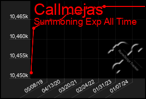 Total Graph of Callmejas