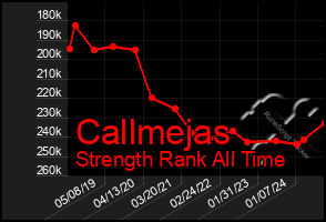 Total Graph of Callmejas