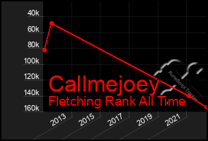 Total Graph of Callmejoey
