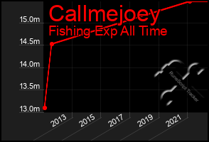 Total Graph of Callmejoey