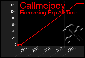 Total Graph of Callmejoey