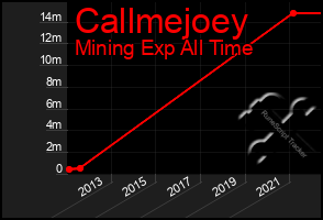 Total Graph of Callmejoey