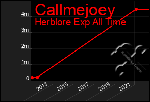 Total Graph of Callmejoey
