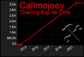 Total Graph of Callmejoey