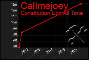 Total Graph of Callmejoey