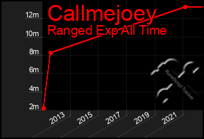 Total Graph of Callmejoey