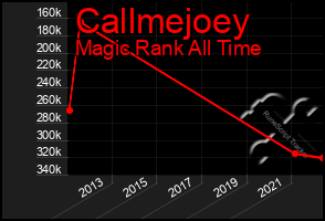Total Graph of Callmejoey