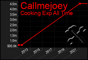 Total Graph of Callmejoey