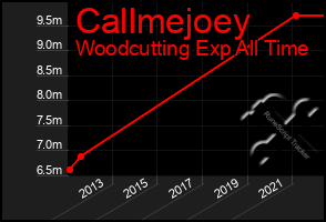 Total Graph of Callmejoey