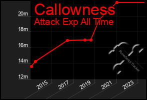 Total Graph of Callowness