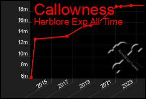 Total Graph of Callowness