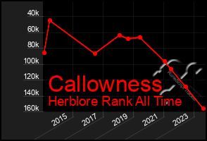 Total Graph of Callowness