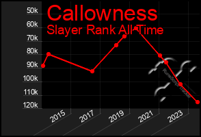 Total Graph of Callowness