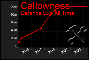 Total Graph of Callowness