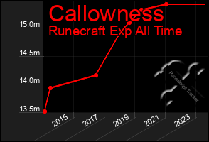 Total Graph of Callowness