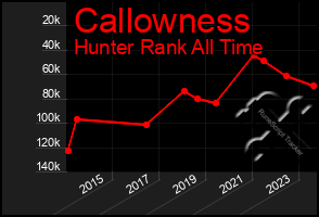 Total Graph of Callowness