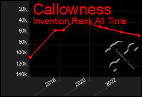 Total Graph of Callowness