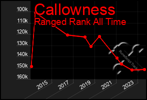 Total Graph of Callowness