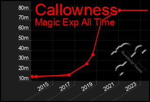 Total Graph of Callowness