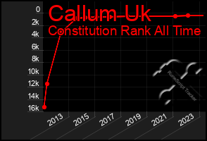 Total Graph of Callum Uk