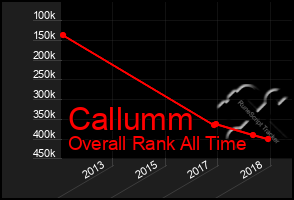 Total Graph of Callumm