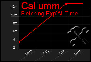 Total Graph of Callumm