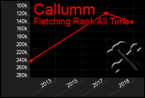 Total Graph of Callumm