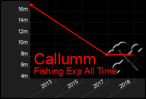 Total Graph of Callumm