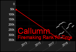 Total Graph of Callumm